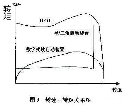 最洪流平减小齿轮箱、传送带、轴承等传动装置上的应力；镌汰水攻击（水锤）效应；降低维护本钱；缩短歇工时间