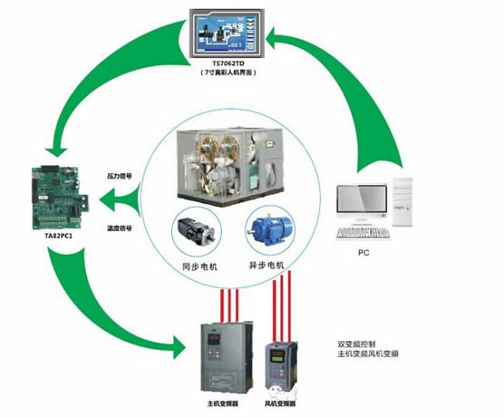 变频器在空压机的应用