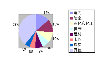 差别应用行业中软起动器市场的份额汇总(图1)