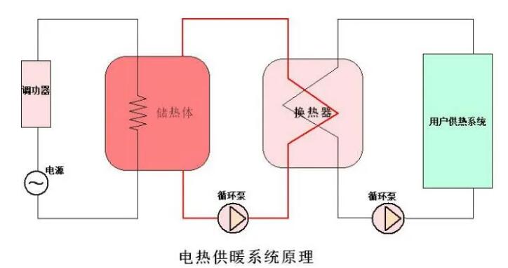 游艇会电气CPVH高压调功装置在电储能换热中应用(图1)