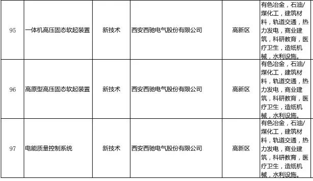 《西安工业新产品新手艺推广应用指导目录》宣布-游艇会电气名列其中(图1)