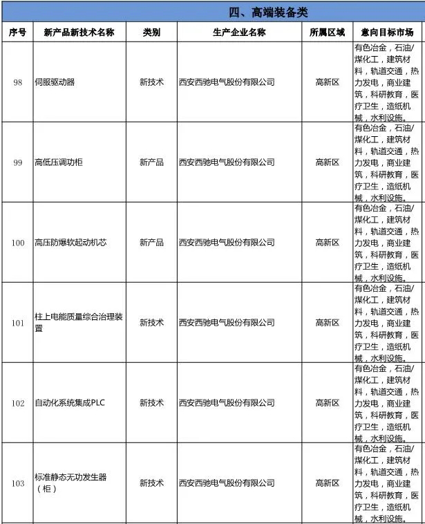 《西安工业新产品新手艺推广应用指导目录》宣布-游艇会电气名列其中(图2)