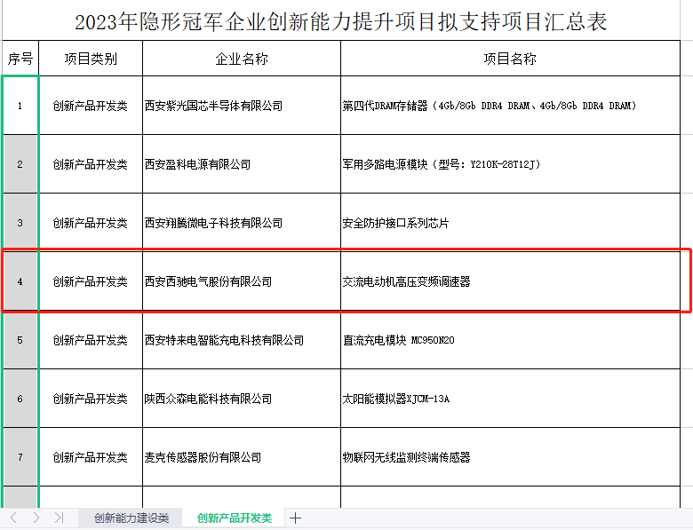 再获冠军！游艇会电气获批陕西省隐形冠军企业立异能力提升项目(图2)